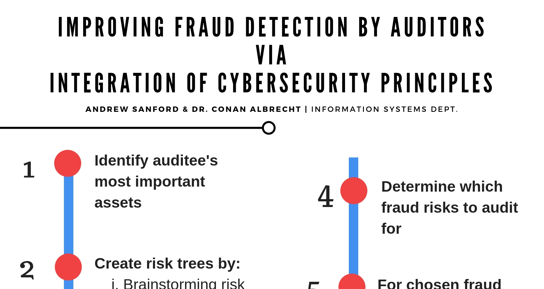 Improving Fraud Detection by Auditors